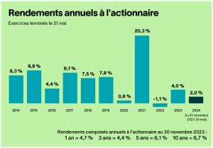 REER de fonds de travailleurs CSN et FTQ au Québec – .